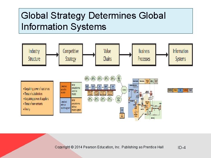 Global Strategy Determines Global Information Systems Copyright © 2014 Pearson Education, Inc. Publishing as