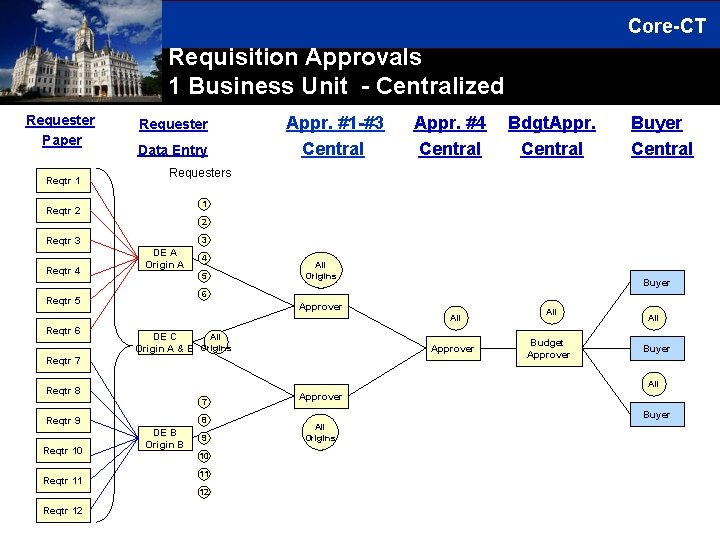 requisition approval processing by cost, commodity... CoreCT Requisition Approval One Business Unit Multiple Field