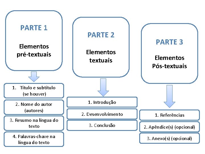 PARTE 1 Elementos pré-textuais PARTE 2 Elementos textuais PARTE 3 Elementos Pós-textuais 1. Título