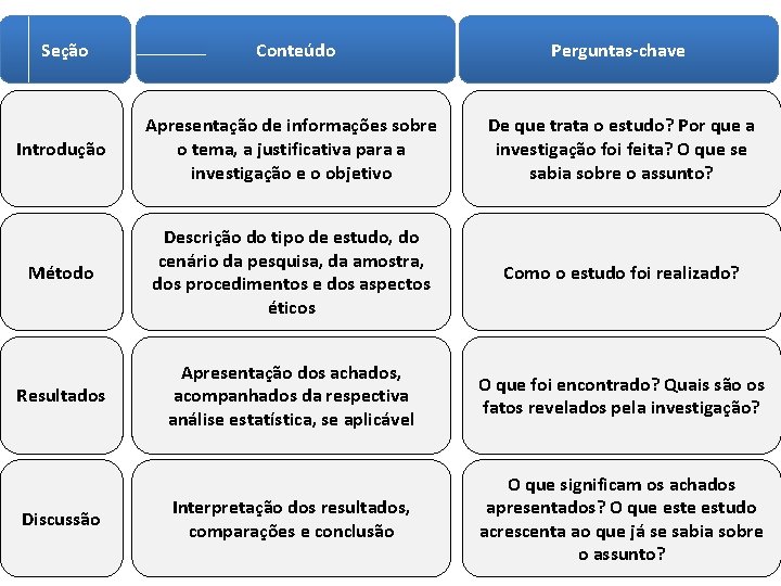 Seção Conteúdo Perguntas-chave Introdução Apresentação de informações sobre o tema, a justificativa para a