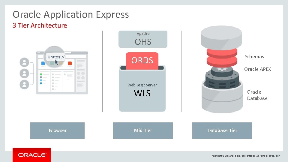 Oracle Application Express 3 Tier Architecture Apache OHS Schemas ORDS Oracle APEX Web Logic