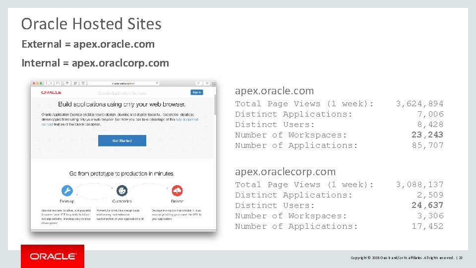 Oracle Hosted Sites External = apex. oracle. com Internal = apex. oraclcorp. com apex.