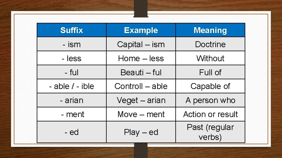 Suffix Example Meaning - ism Capital – ism Doctrine - less Home – less