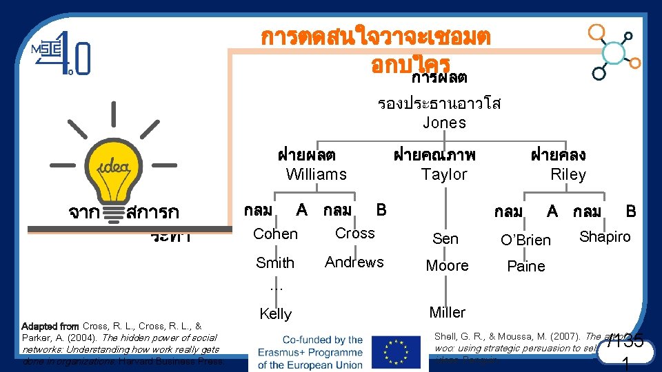 การตดสนใจวาจะเชอมต อกบใคร การผลต รองประธานอาวโส Jones ฝายผลต Williams จาก สการก ระทำ Adapted from Cross, R.