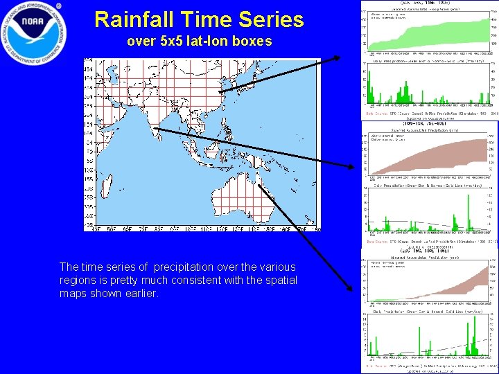 Rainfall Time Series over 5 x 5 lat-lon boxes The time series of precipitation