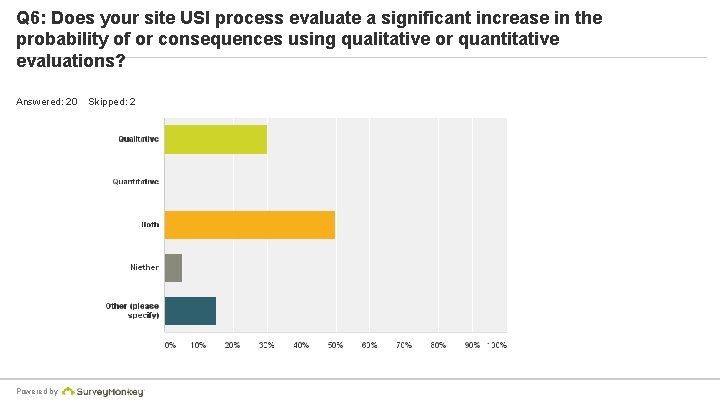 Q 6: Does your site USI process evaluate a significant increase in the probability