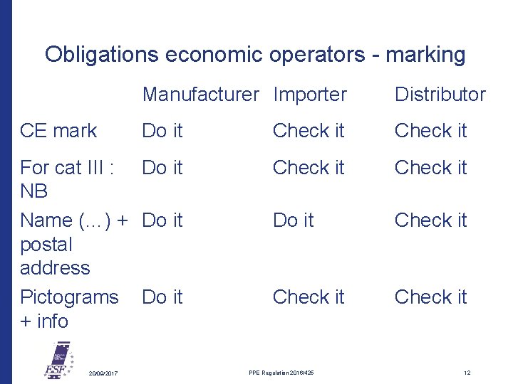 Obligations economic operators - marking Manufacturer Importer Distributor Do it Check it For cat