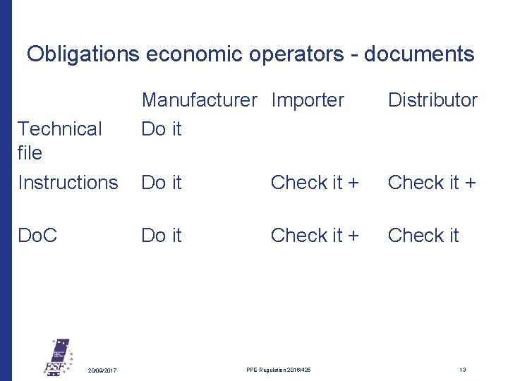 Obligations economic operators - documents Technical file Instructions Do. C 20/09/2017 Manufacturer Importer Do