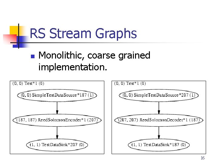 RS Stream Graphs n Monolithic, coarse grained implementation. 16 