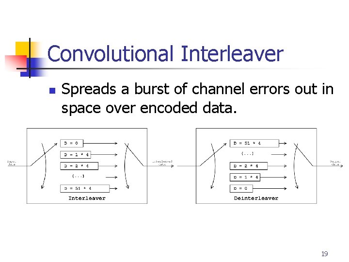 Convolutional Interleaver n Spreads a burst of channel errors out in space over encoded