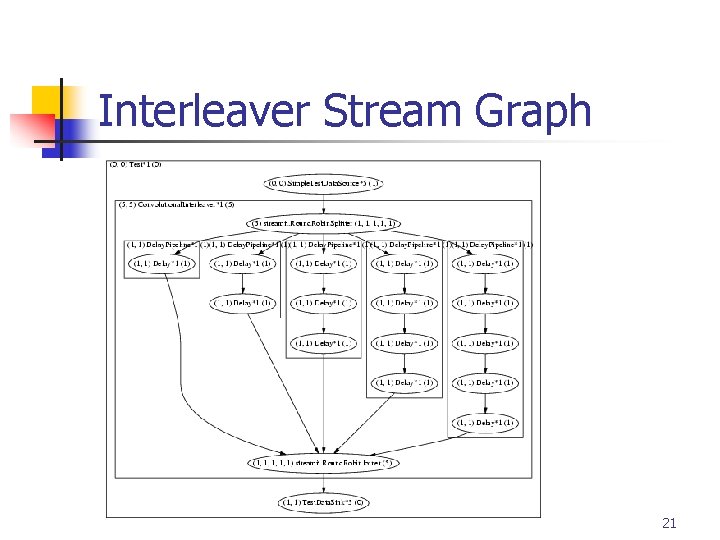 Interleaver Stream Graph 21 