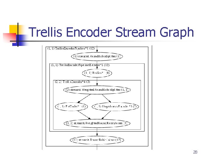 Trellis Encoder Stream Graph 28 