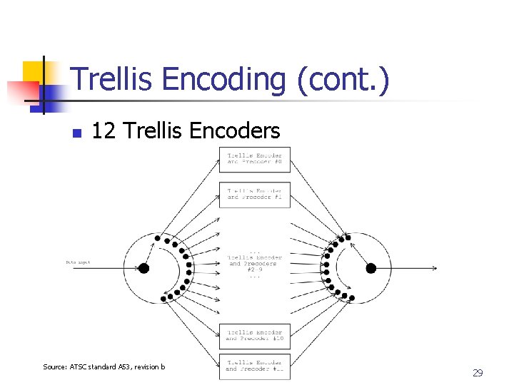 Trellis Encoding (cont. ) n 12 Trellis Encoders Source: ATSC standard A 53, revision