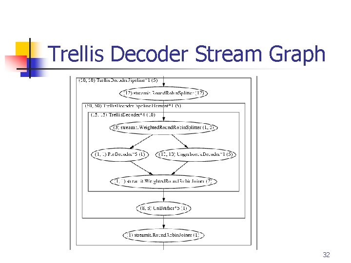 Trellis Decoder Stream Graph 32 