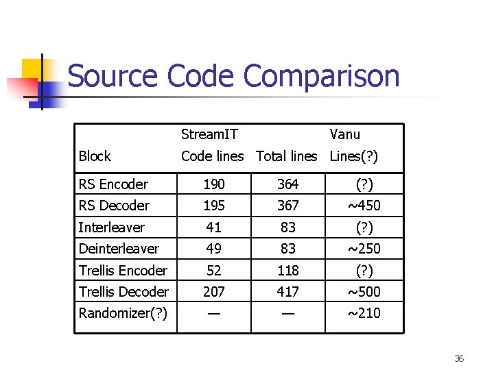 Source Code Comparison Stream. IT Block Vanu Code lines Total lines Lines(? ) RS