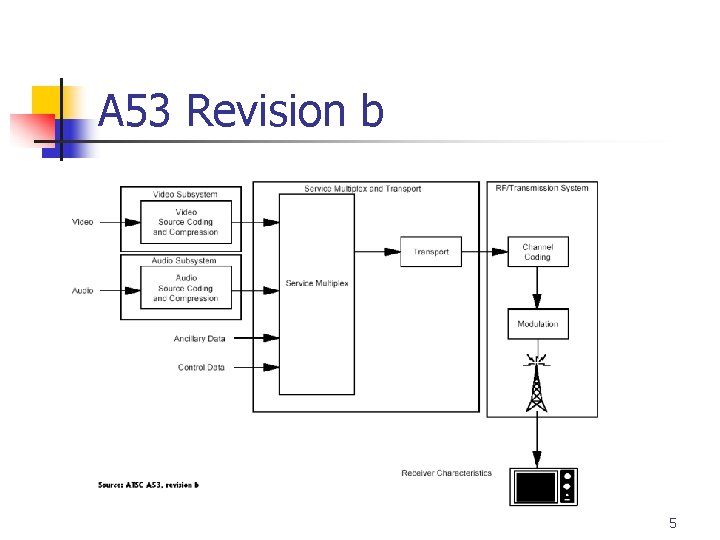 A 53 Revision b 5 