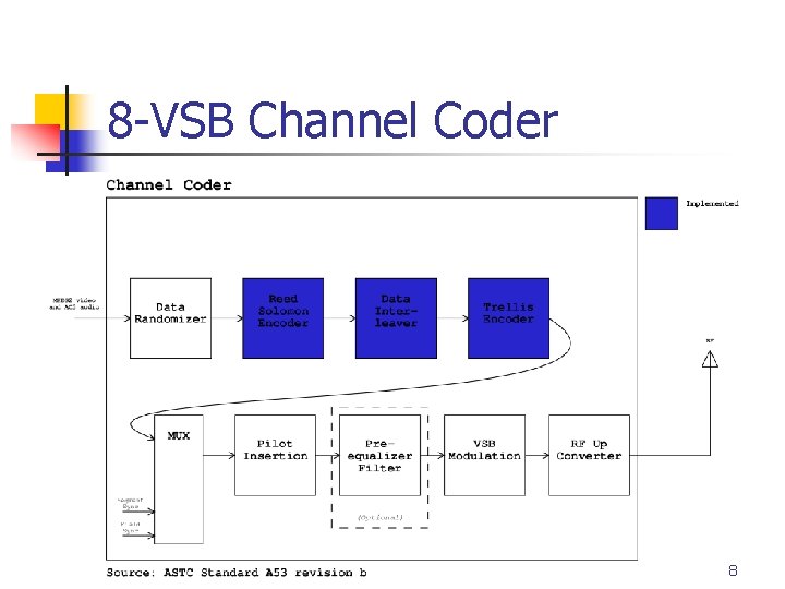 8 -VSB Channel Coder 8 