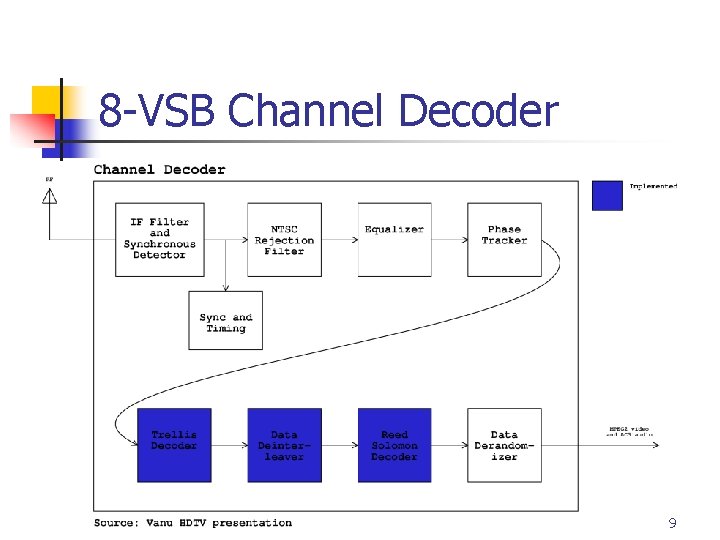 8 -VSB Channel Decoder 9 