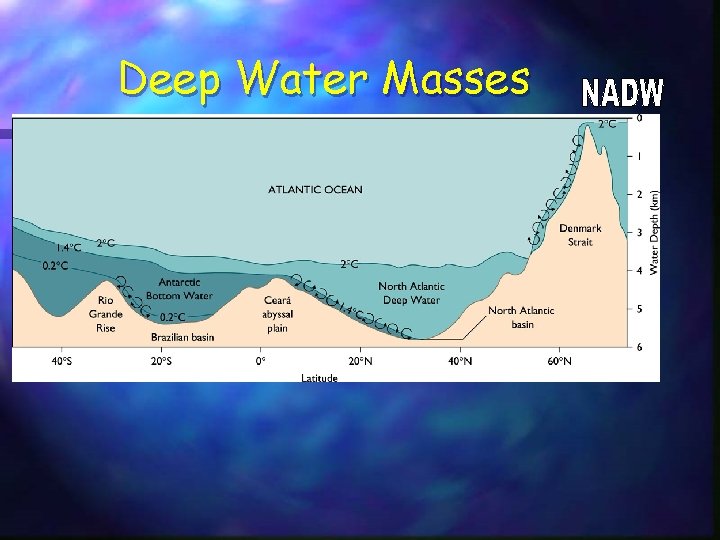 Deep Water Masses 