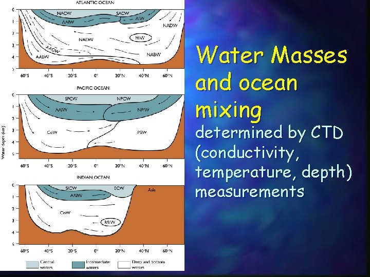 Water Masses and ocean mixing determined by CTD (conductivity, temperature, depth) measurements 