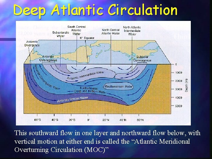 Deep Atlantic Circulation This southward flow in one layer and northward flow below, with