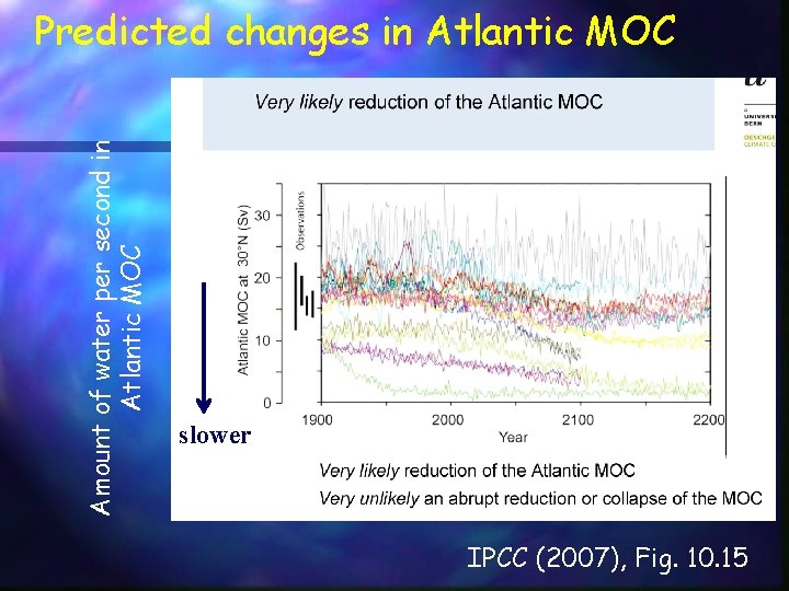 Amount of water per second in Atlantic MOC Predicted changes in Atlantic MOC slower