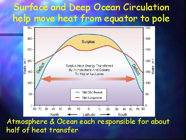 Surface and Deep Ocean Circulation help move heat from equator to pole Atmosphere &