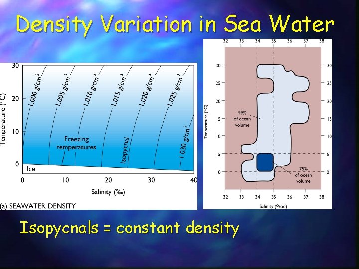 Density Variation in Sea Water Isopycnals = constant density 