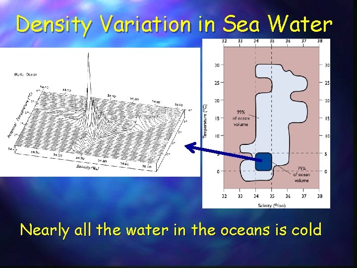 Density Variation in Sea Water Nearly all the water in the oceans is cold