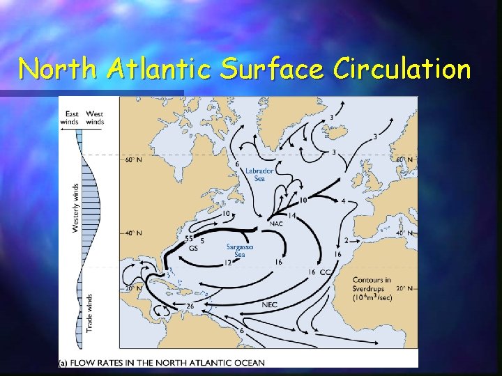 North Atlantic Surface Circulation 