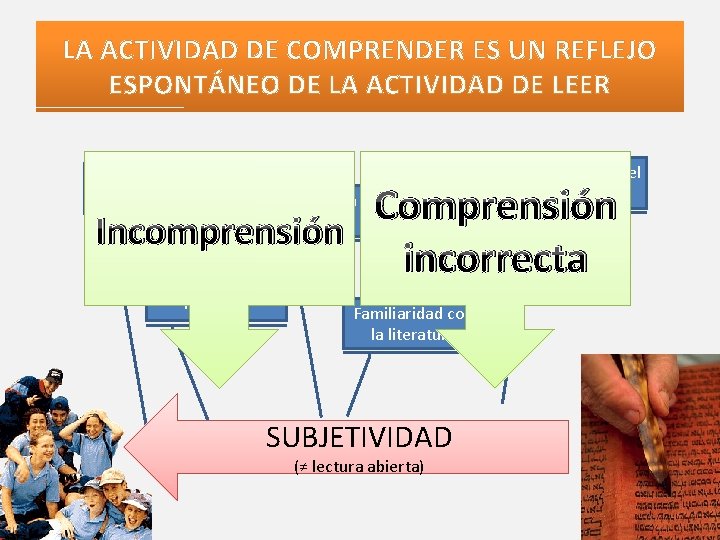 LA ACTIVIDAD DE COMPRENDER ES UN REFLEJO ESPONTÁNEO DE LA ACTIVIDAD DE LEER Intensidad