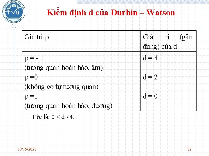 Kiểm định d của Durbin – Watson Giá trị (gần đúng) của d =-1