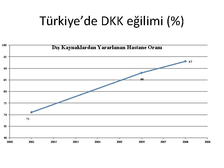 Türkiye’de DKK eğilimi (%) 100 Dış Kaynaklardan Yararlanan Hastane Oranı 95 93 90 88