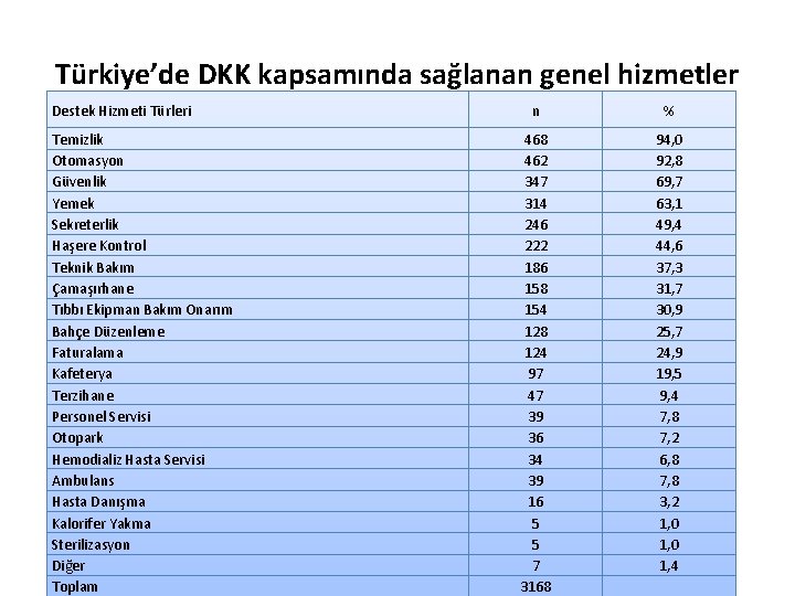 Türkiye’de DKK kapsamında sağlanan genel hizmetler Destek Hizmeti Türleri Temizlik Otomasyon Güvenlik Yemek Sekreterlik