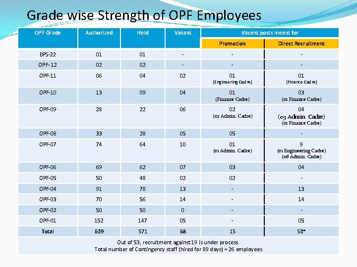Grade wise Strength of OPF Employees OPF Grade Authorized Held Vacant posts meant for