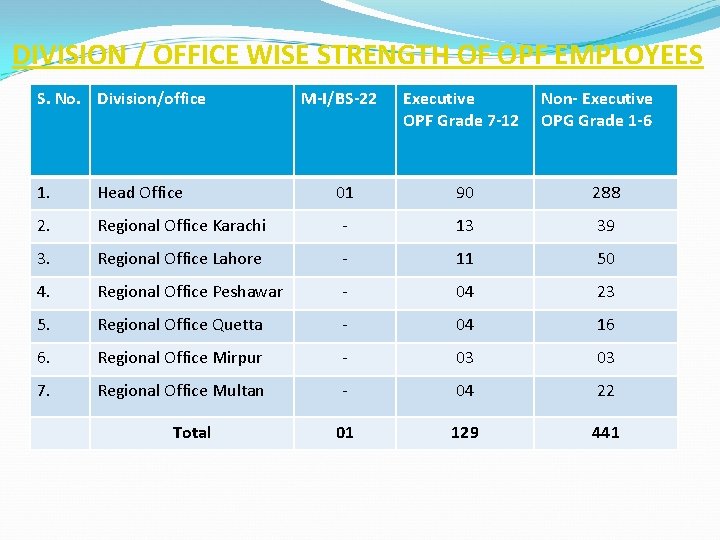 DIVISION / OFFICE WISE STRENGTH OF OPF EMPLOYEES S. No. Division/office 1. Head Office