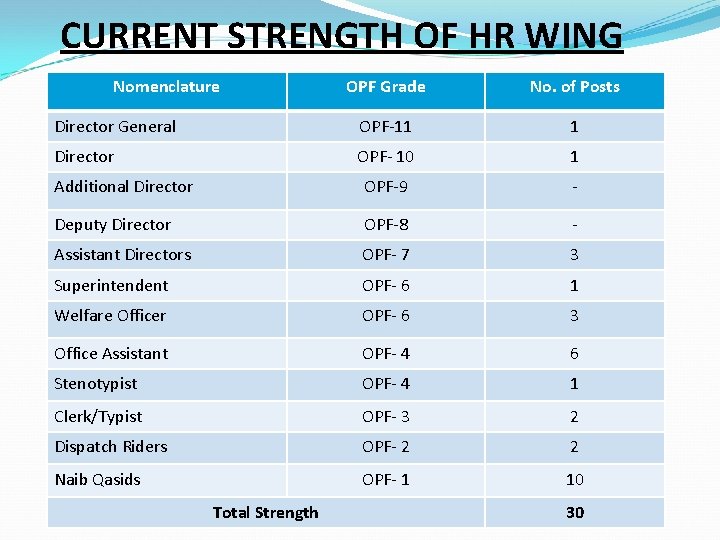 CURRENT STRENGTH OF HR WING Nomenclature OPF Grade No. of Posts Director General OPF-11