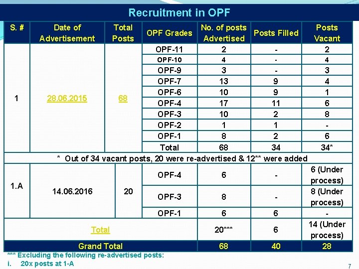 Recruitment in OPF S. # Date of Advertisement Total Posts OPF Grades OPF-11 OPF-10