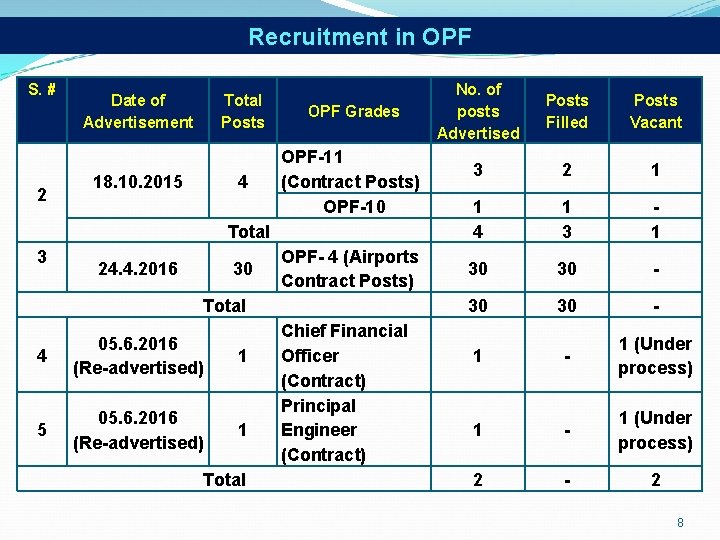 Recruitment in OPF S. # 2 Date of Advertisement 18. 10. 2015 Total Posts