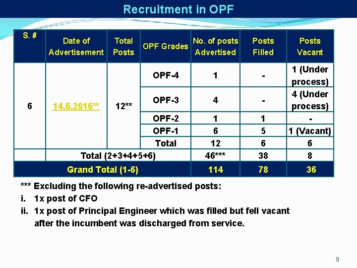 Recruitment in OPF S. # 6 Date of Advertisement 14. 6. 2016** Total Posts