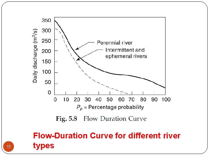 15 Flow-Duration Curve for different river types 