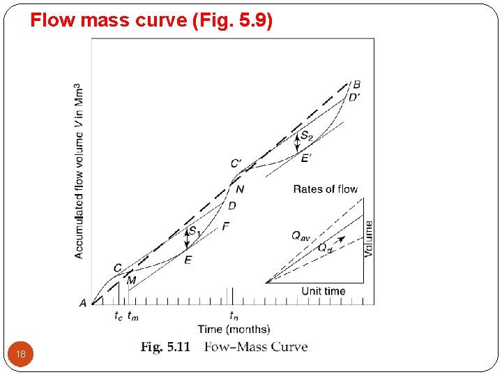 Flow mass curve (Fig. 5. 9) 18 