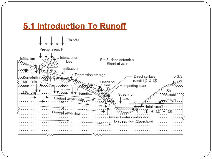 5. 1 Introduction To Runoff 2 