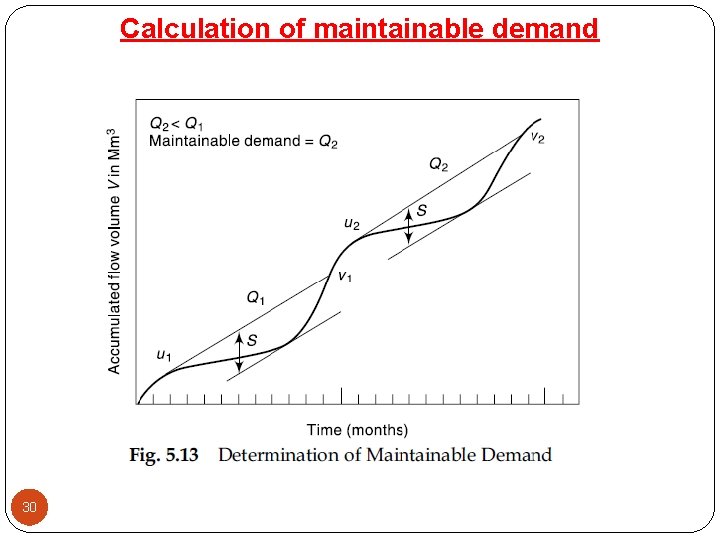 Calculation of maintainable demand 30 