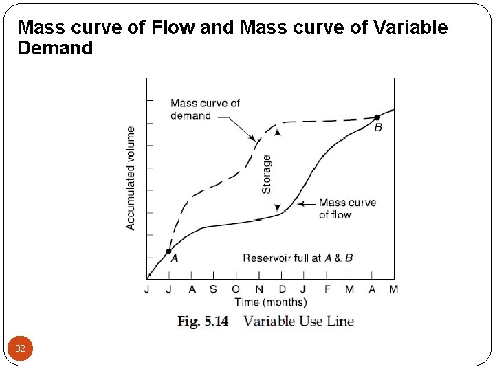 Mass curve of Flow and Mass curve of Variable Demand 32 