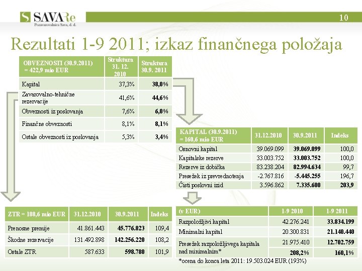 10 Rezultati 1 -9 2011; izkaz finančnega položaja Struktura 31. 12. 2010 Struktura 30.