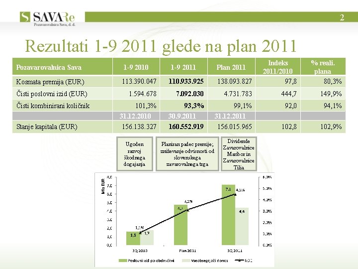 2 Rezultati 1 -9 2011 glede na plan 2011 Pozavarovalnica Sava Kosmata premija (EUR)