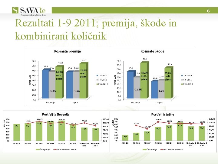 6 Rezultati 1 -9 2011; premija, škode in kombinirani količnik 