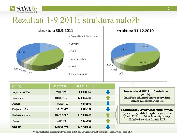 8 Rezultati 1 -9 2011; struktura naložb (v EUR) 31. 12. 2010 30. 9.