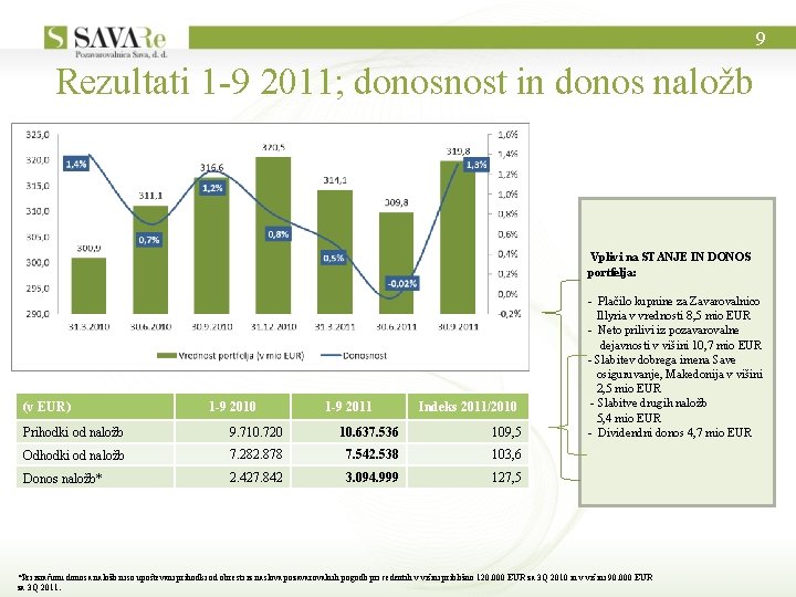 9 Rezultati 1 -9 2011; donosnost in donos naložb Vplivi na STANJE IN DONOS